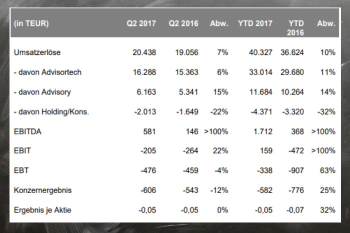 Die wesentlichen Kennzahlen des zweiten Quartals und des ersten Halbjahrs 2017 stellen sich wie folgt dar: